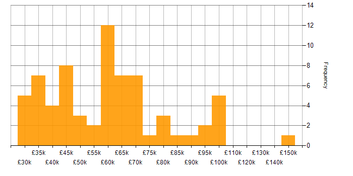 Salary histogram for Stakeholder and Relationship Management in the UK