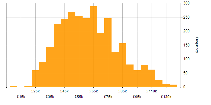 Salary histogram for Stakeholder Management in the UK
