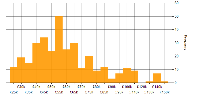 Salary histogram for Strategic Planning in the UK