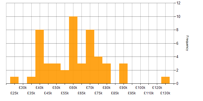 Salary histogram for Supplier Relationship Management in the UK