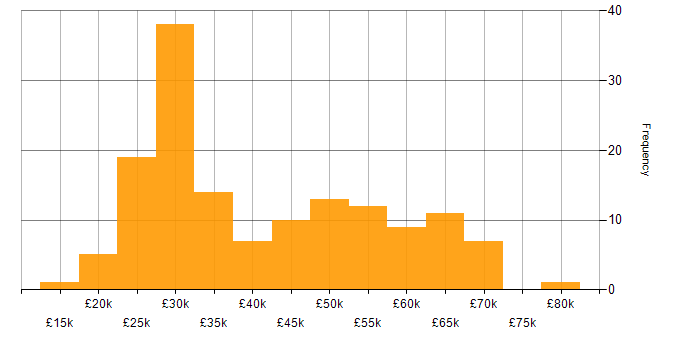 Salary histogram for Systems Support in the UK