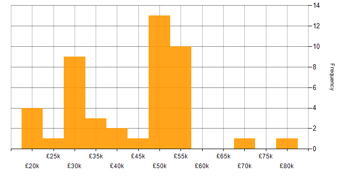 Salary histogram for Systems Support Engineer in the UK