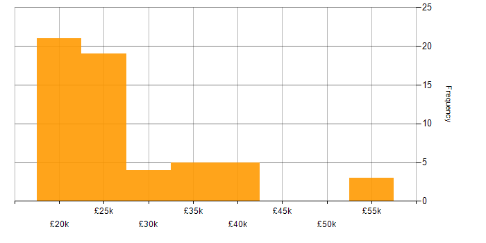 Salary histogram for Technical Administrator in the UK
