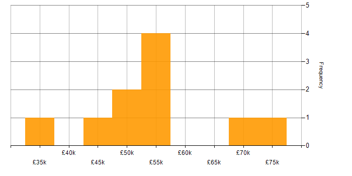 Salary histogram for Technical Presales Consultant in the UK