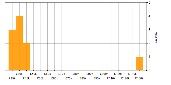 Salary histogram for Technical Sales Engineer in the UK