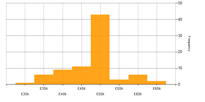 Salary histogram for Technical Support Manager in the UK