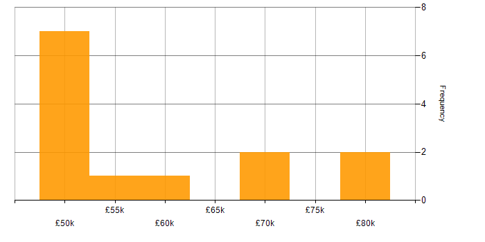 Salary histogram for Telecoms Developer in the UK