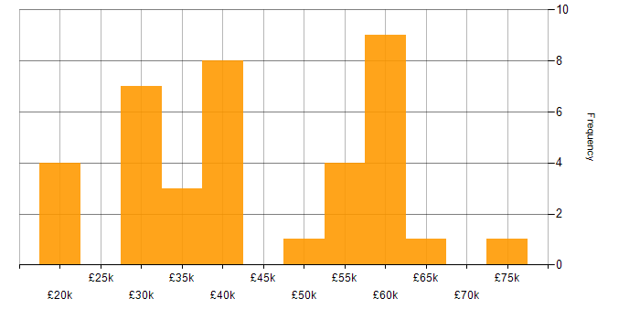 Salary histogram for Telematics in the UK