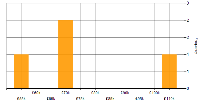 Salary histogram for Text Analytics in the UK