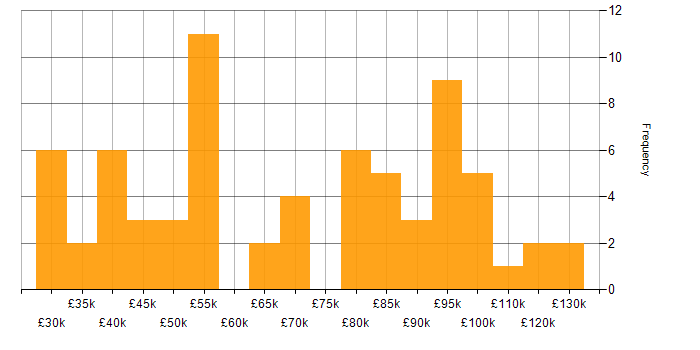 Salary histogram for Threat and Vulnerability Management in the UK