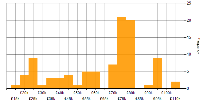 Salary histogram for Threat Management in the UK
