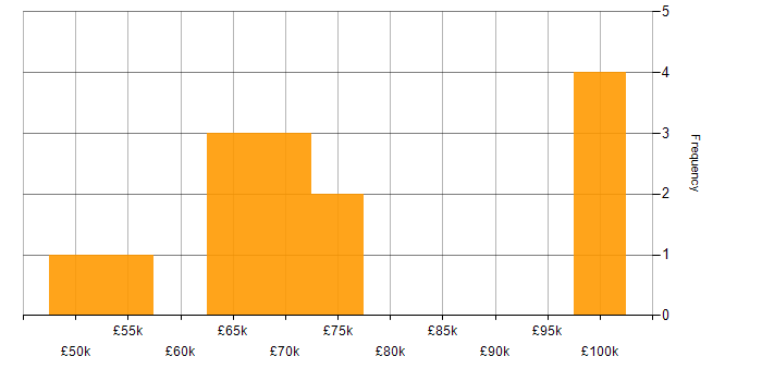 Salary histogram for TM1 Developer in the UK