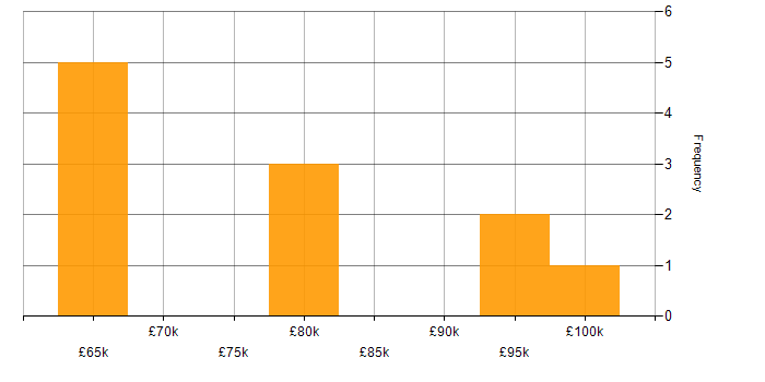 Salary histogram for Transformation Consultant in the UK