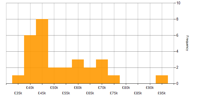 Salary histogram for Transformation Project Manager in the UK