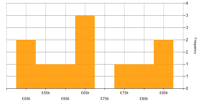 Salary histogram for Trunk-Based Development in the UK