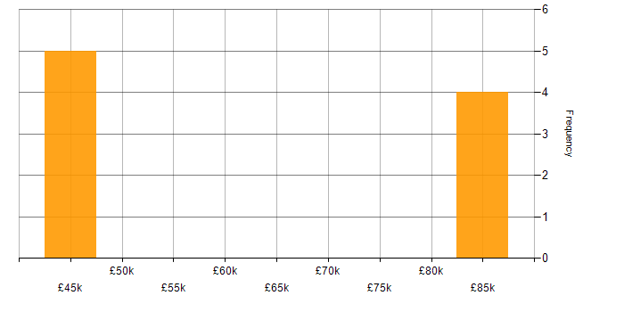 Salary histogram for Unix Specialist in the UK