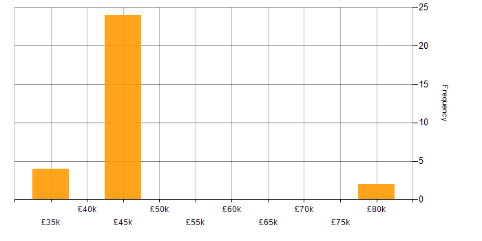 Salary histogram for VMware Support Engineer in the UK