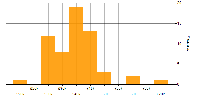 Salary histogram for Web Analyst in the UK