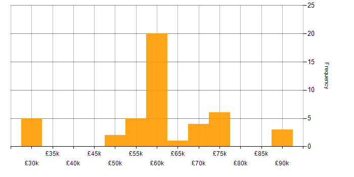Salary histogram for WebGL in the UK