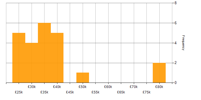 Salary histogram for Windows Support Engineer in the UK