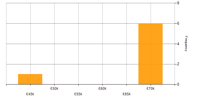 Salary histogram for Workflow Development in the UK
