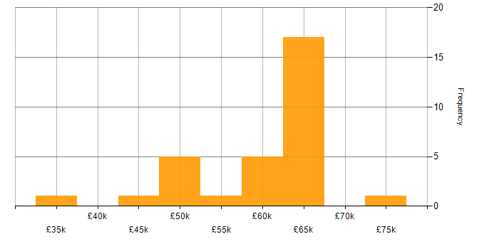 Salary histogram for Xamarin Developer in the UK