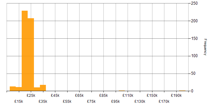 Salary histogram for 1st Line Support in the UK excluding London