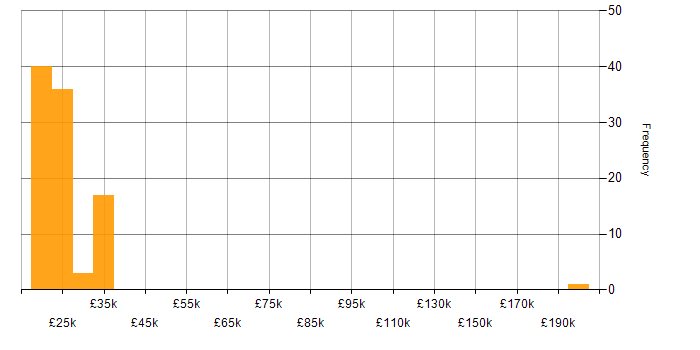 Salary histogram for 1st Line Support Engineer in the UK excluding London