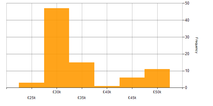 Salary histogram for 2nd/3rd Line Support in the UK excluding London