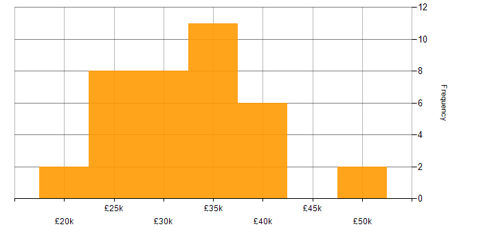 Salary histogram for 2nd Line Network Engineer in the UK excluding London