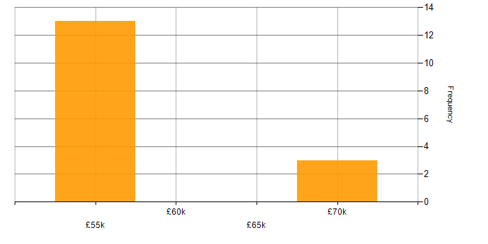 Salary histogram for 3D Rendering in the UK excluding London