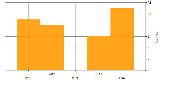 Salary histogram for 3rd Line Infrastructure Support in the UK excluding London