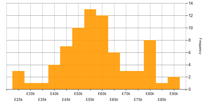 Salary histogram for 5G in the UK excluding London