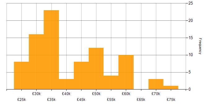 Salary histogram for A/B Testing in the UK excluding London