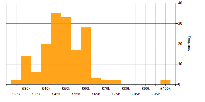 Salary histogram for Acceptance Criteria in the UK excluding London