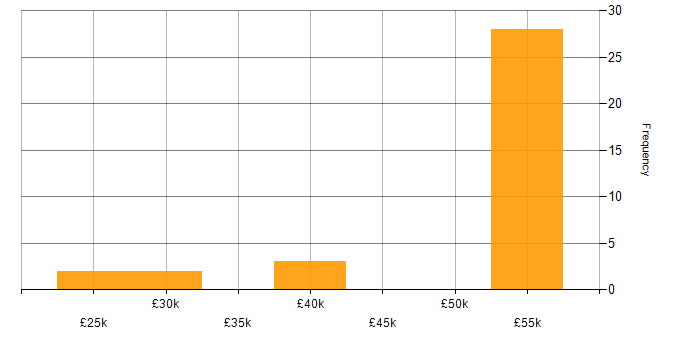 Salary histogram for Active Directory Support in the UK excluding London