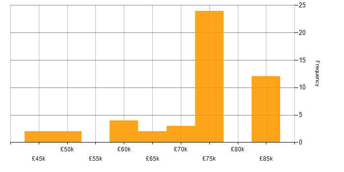 Salary histogram for Agile Delivery Lead in the UK excluding London