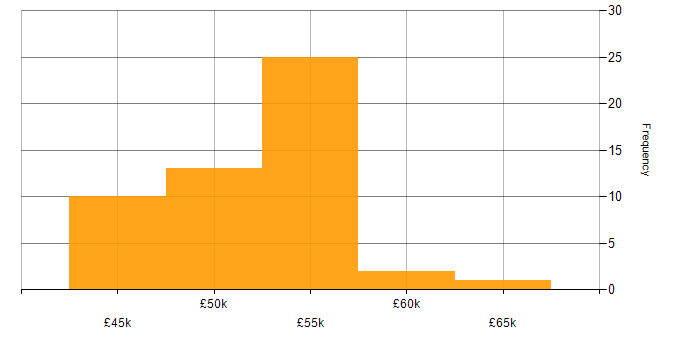 Salary histogram for Agile Developer in the UK excluding London