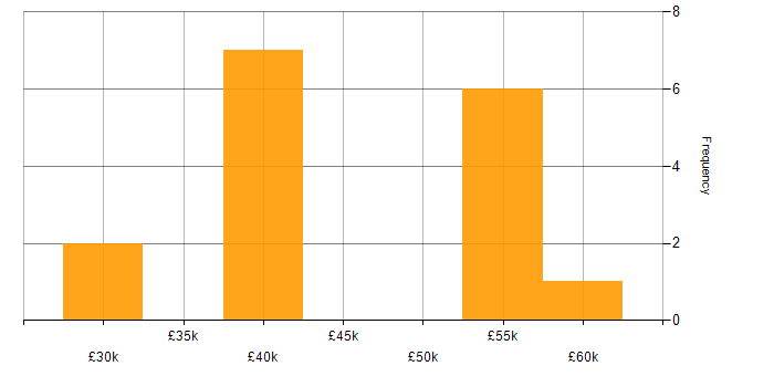 Salary histogram for Agile Testing in the UK excluding London