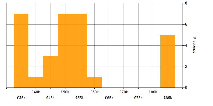 Salary histogram for Analyst Programmer in the UK excluding London