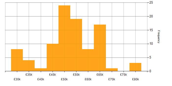 Salary histogram for Angular Developer in the UK excluding London