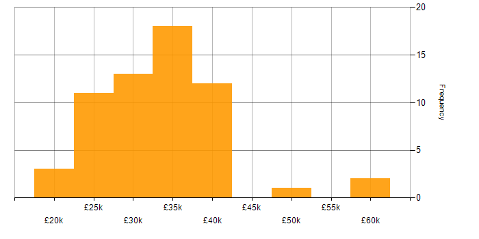 Salary histogram for Antivirus Management in the UK excluding London