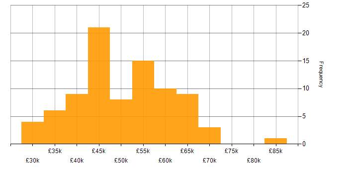 Salary histogram for API Testing in the UK excluding London