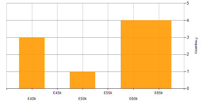 Salary histogram for Appian Developer in the UK excluding London