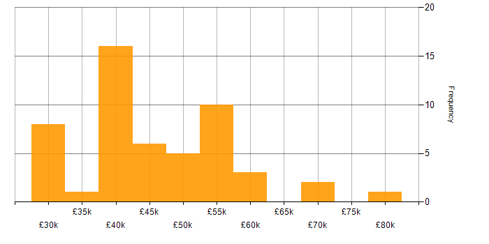 Salary histogram for Application Packaging in the UK excluding London