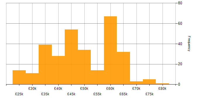 Salary histogram for Applications Developer in the UK excluding London