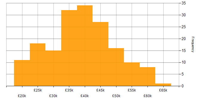 Salary histogram for Applications Support Analyst in the UK excluding London