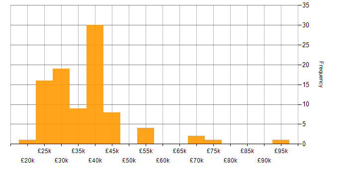 Salary histogram for Applications Support Engineer in the UK excluding London