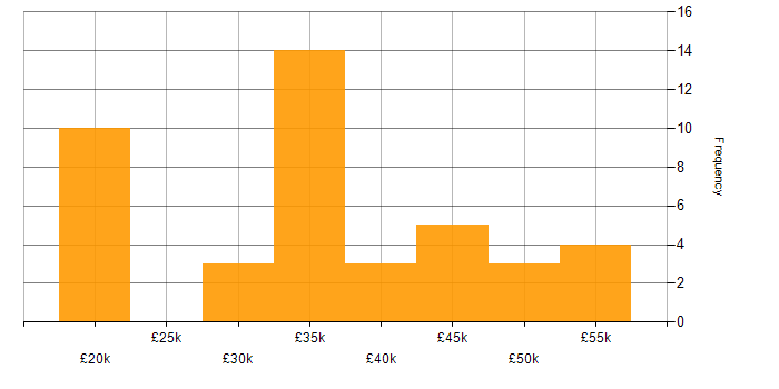Salary histogram for Applications Support Specialist in the UK excluding London