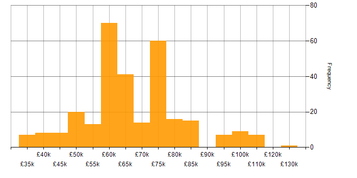 Salary histogram for Architectural Patterns in the UK excluding London